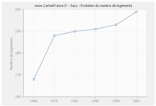 Sacy : Evolution du nombre de logements