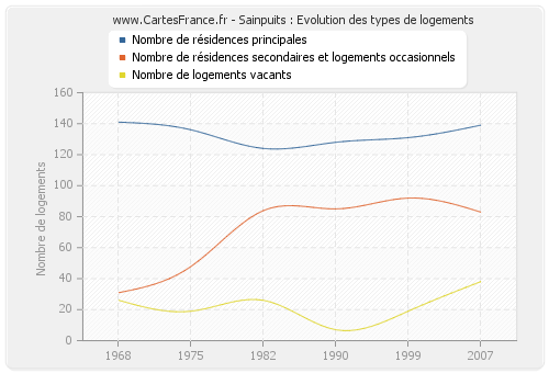 Sainpuits : Evolution des types de logements