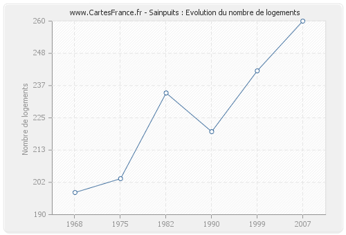 Sainpuits : Evolution du nombre de logements