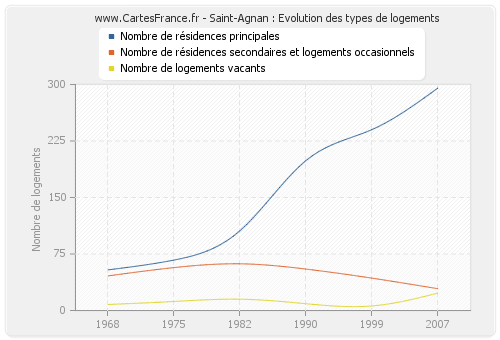 Saint-Agnan : Evolution des types de logements