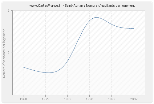 Saint-Agnan : Nombre d'habitants par logement