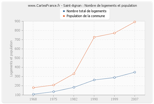 Saint-Agnan : Nombre de logements et population