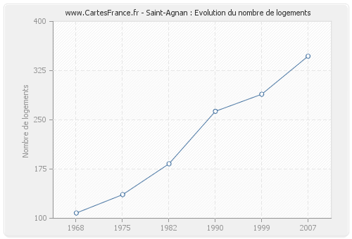 Saint-Agnan : Evolution du nombre de logements