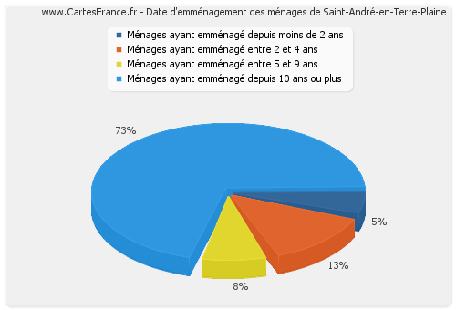 Date d'emménagement des ménages de Saint-André-en-Terre-Plaine
