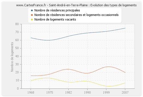 Saint-André-en-Terre-Plaine : Evolution des types de logements