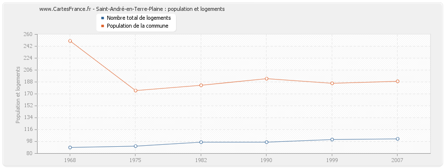 Saint-André-en-Terre-Plaine : population et logements