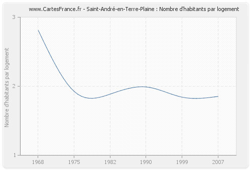 Saint-André-en-Terre-Plaine : Nombre d'habitants par logement