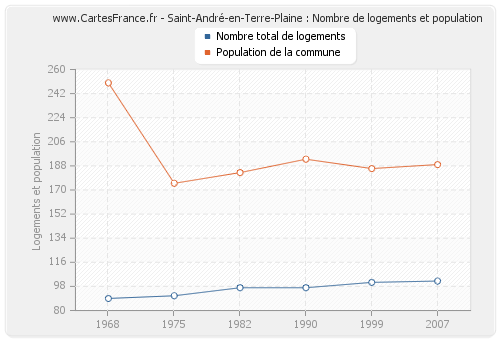 Saint-André-en-Terre-Plaine : Nombre de logements et population