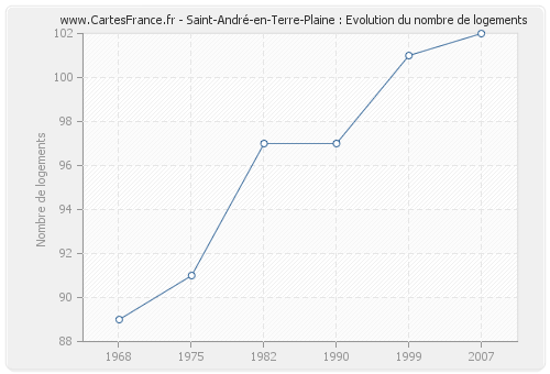 Saint-André-en-Terre-Plaine : Evolution du nombre de logements