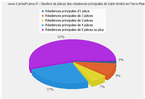 Nombre de pièces des résidences principales de Saint-André-en-Terre-Plaine