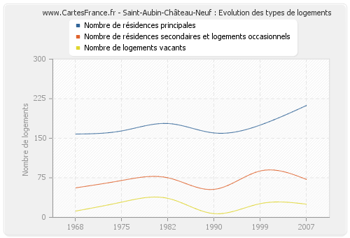 Saint-Aubin-Château-Neuf : Evolution des types de logements