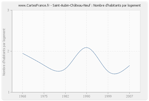 Saint-Aubin-Château-Neuf : Nombre d'habitants par logement
