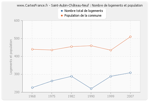 Saint-Aubin-Château-Neuf : Nombre de logements et population