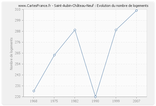 Saint-Aubin-Château-Neuf : Evolution du nombre de logements