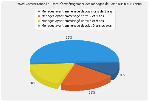 Date d'emménagement des ménages de Saint-Aubin-sur-Yonne