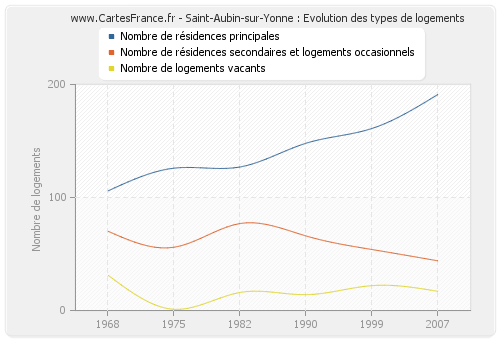 Saint-Aubin-sur-Yonne : Evolution des types de logements