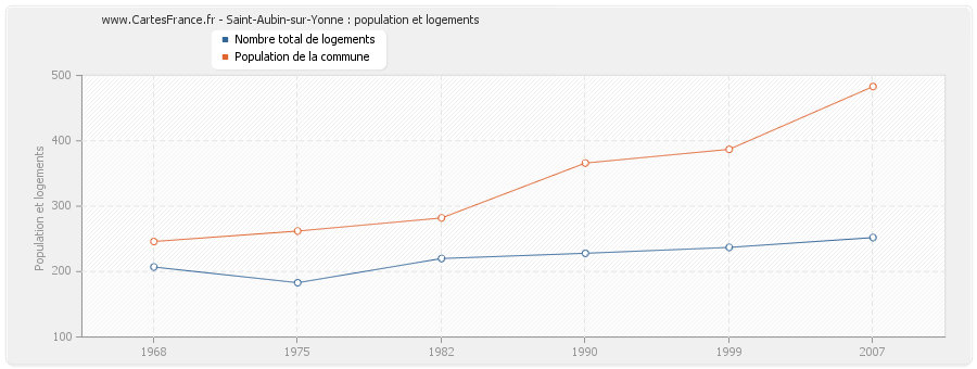 Saint-Aubin-sur-Yonne : population et logements