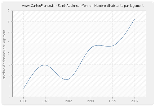 Saint-Aubin-sur-Yonne : Nombre d'habitants par logement