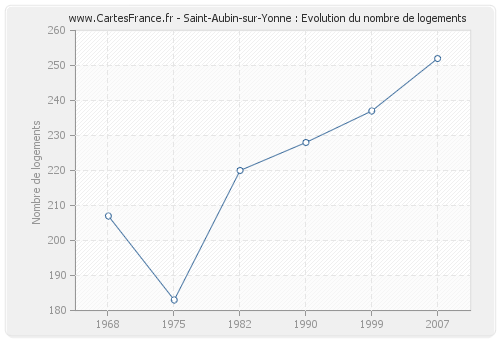 Saint-Aubin-sur-Yonne : Evolution du nombre de logements