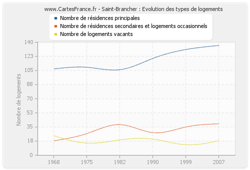 Saint-Brancher : Evolution des types de logements