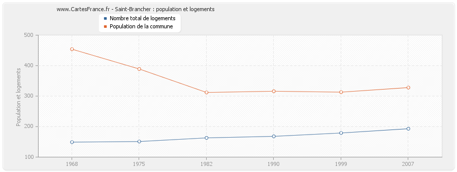 Saint-Brancher : population et logements