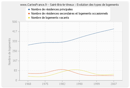 Saint-Bris-le-Vineux : Evolution des types de logements