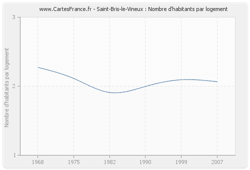 Saint-Bris-le-Vineux : Nombre d'habitants par logement