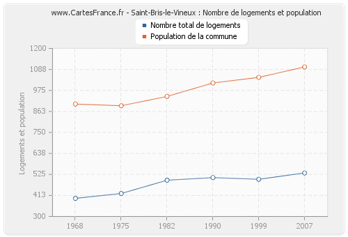 Saint-Bris-le-Vineux : Nombre de logements et population