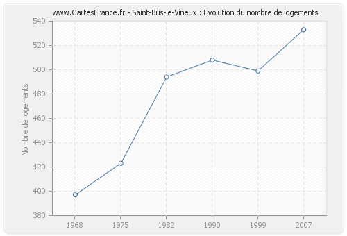 Saint-Bris-le-Vineux : Evolution du nombre de logements
