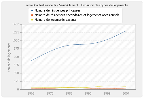 Saint-Clément : Evolution des types de logements