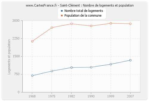 Saint-Clément : Nombre de logements et population