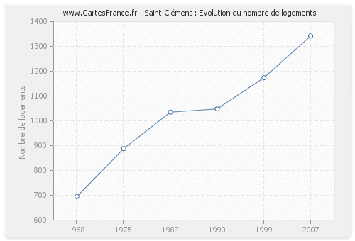 Saint-Clément : Evolution du nombre de logements