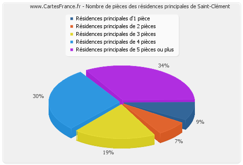 Nombre de pièces des résidences principales de Saint-Clément