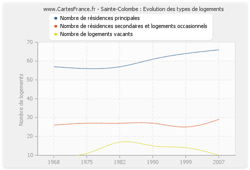 Sainte-Colombe : Evolution des types de logements