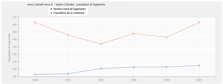 Sainte-Colombe : population et logements