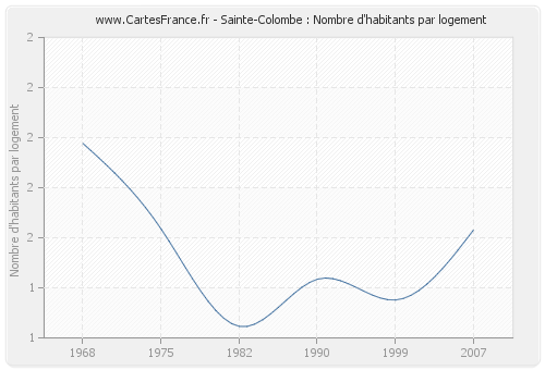 Sainte-Colombe : Nombre d'habitants par logement