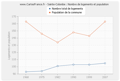 Sainte-Colombe : Nombre de logements et population