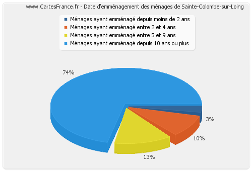Date d'emménagement des ménages de Sainte-Colombe-sur-Loing
