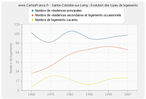 Sainte-Colombe-sur-Loing : Evolution des types de logements