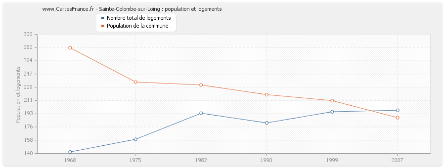 Sainte-Colombe-sur-Loing : population et logements