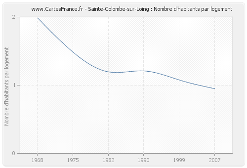 Sainte-Colombe-sur-Loing : Nombre d'habitants par logement