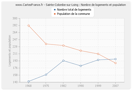 Sainte-Colombe-sur-Loing : Nombre de logements et population