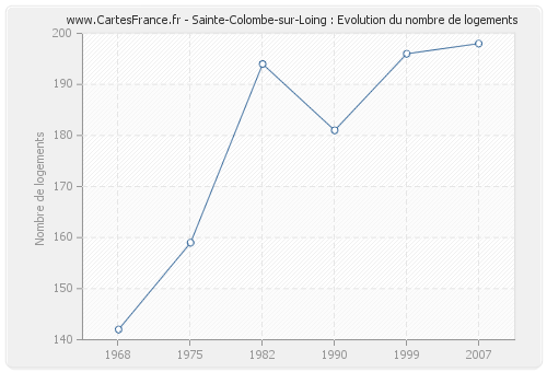 Sainte-Colombe-sur-Loing : Evolution du nombre de logements