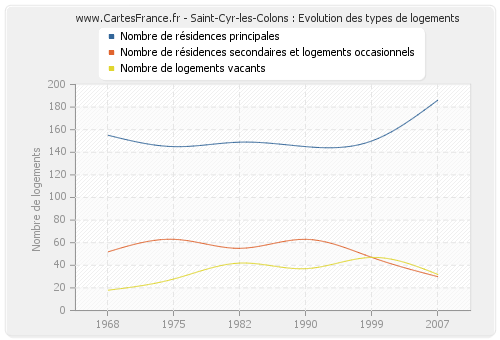 Saint-Cyr-les-Colons : Evolution des types de logements