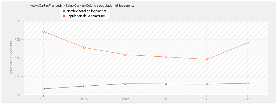 Saint-Cyr-les-Colons : population et logements