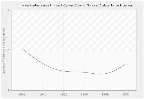 Saint-Cyr-les-Colons : Nombre d'habitants par logement