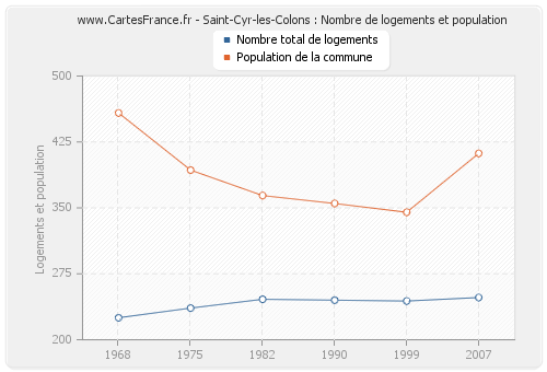 Saint-Cyr-les-Colons : Nombre de logements et population
