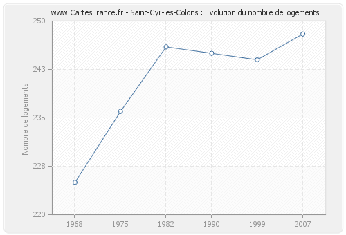 Saint-Cyr-les-Colons : Evolution du nombre de logements