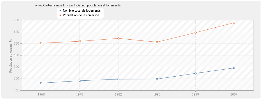 Saint-Denis : population et logements