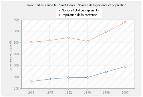 Saint-Denis : Nombre de logements et population